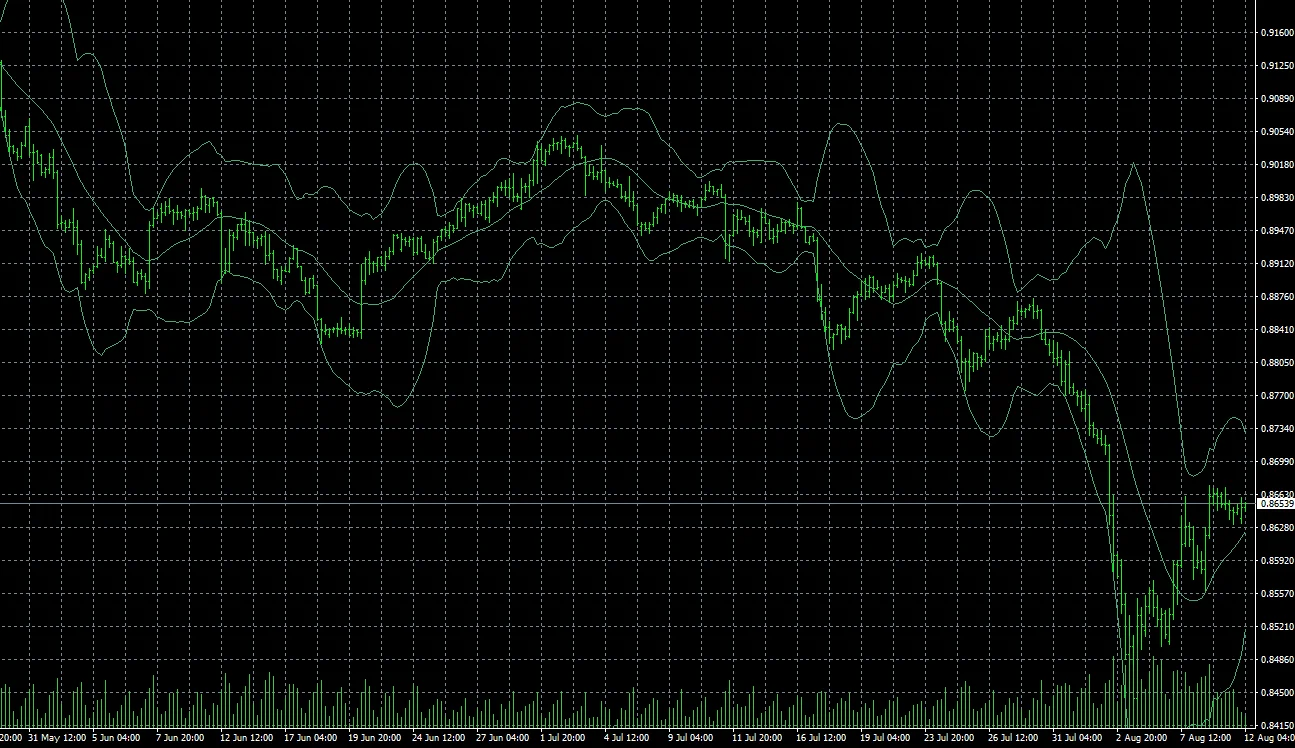 Bollinger Band MT4 2