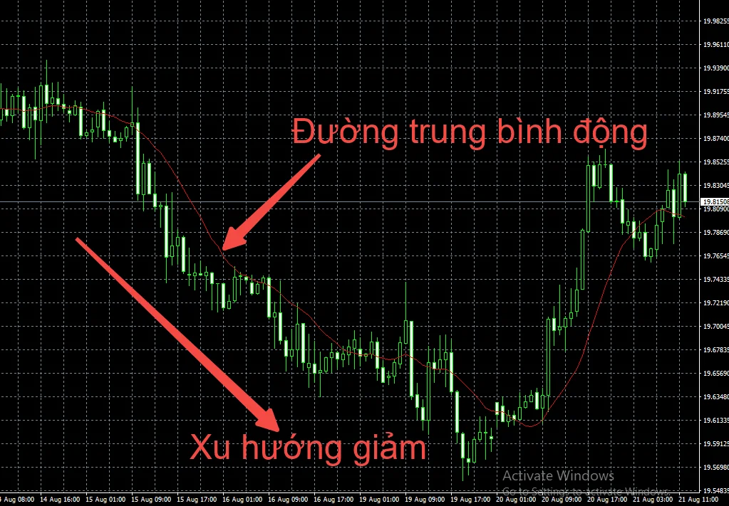 Cách đọc biểu đồ forex 5