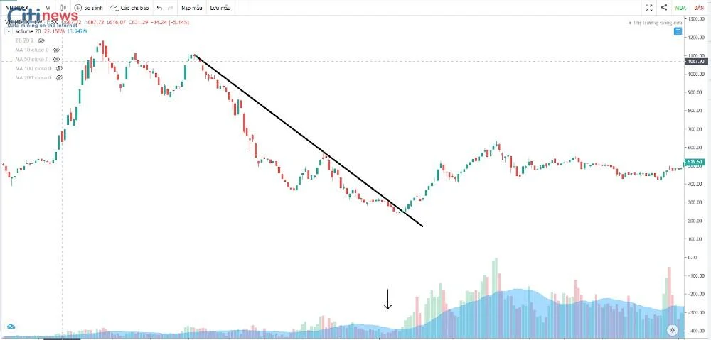 bắt đỉnh đáy trong forex (1)
