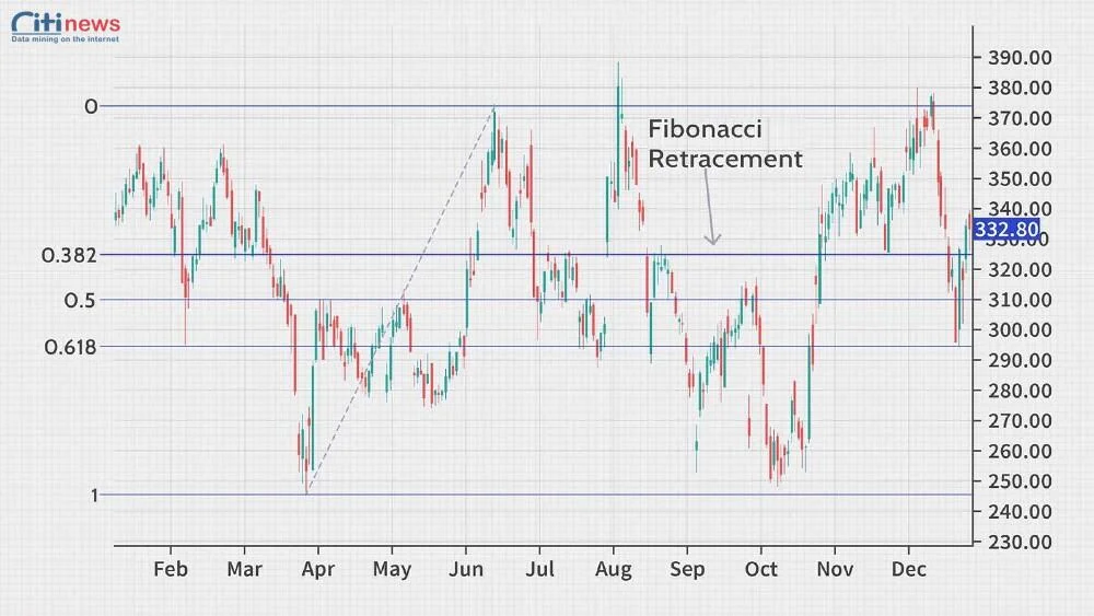 bắt đỉnh đáy trong forex (4)