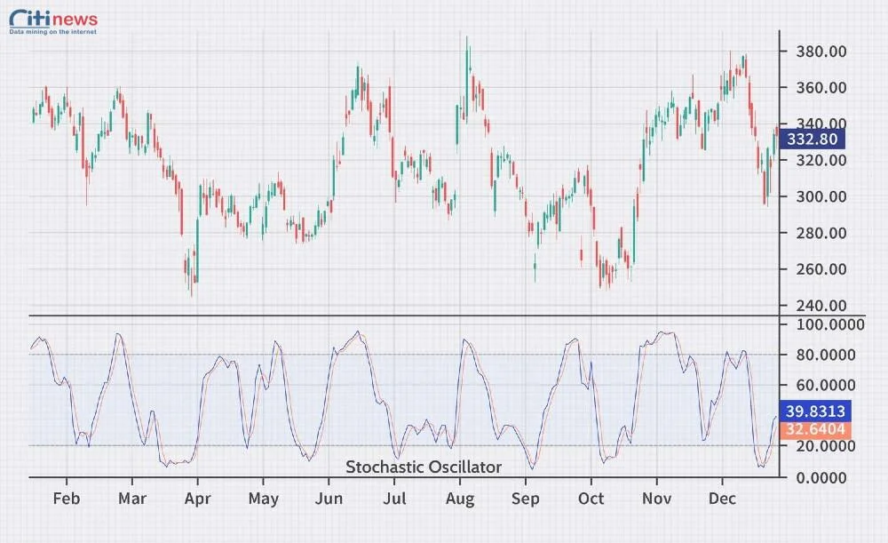 bắt đỉnh đáy trong forex (5)