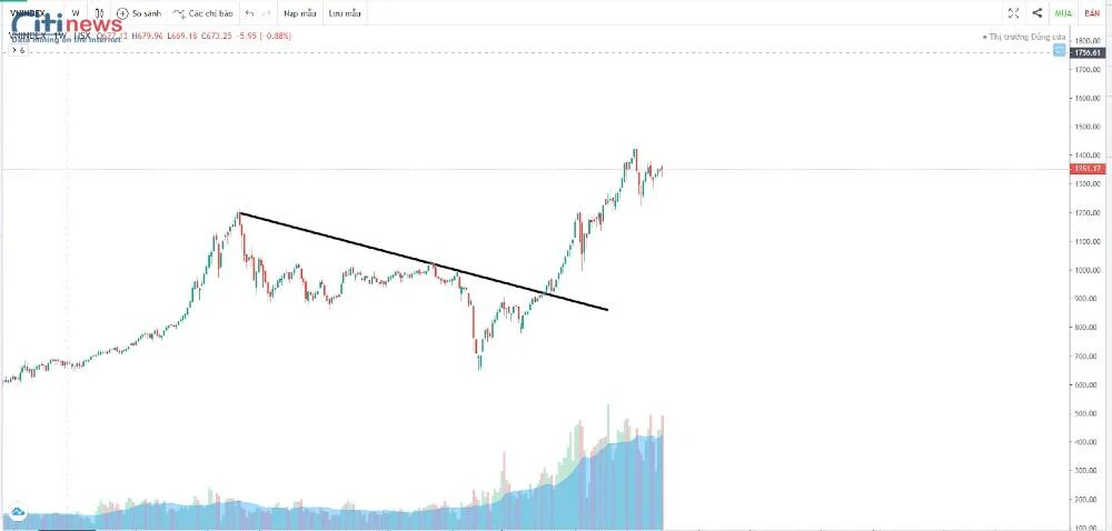 bắt đỉnh đáy trong forex a