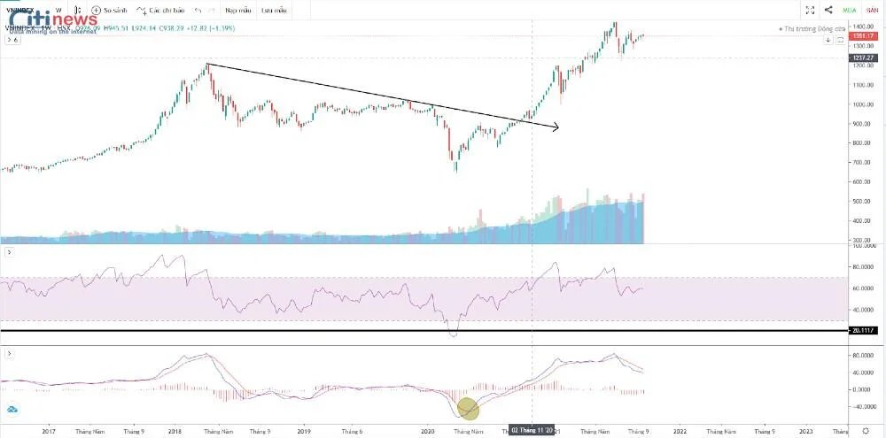 bắt đỉnh đáy trong forex b