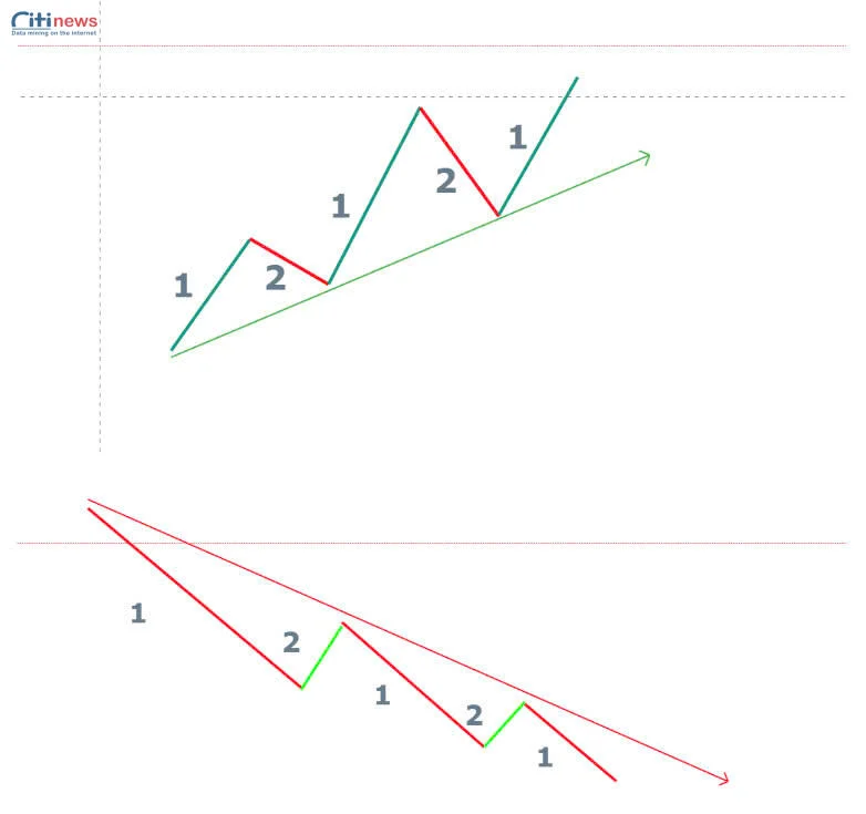 bắt đỉnh đáy trong forex e