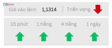 Phân tích thị trường Ngoại Hối ngày 07.05.2025