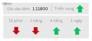 Phân tích thị trường Ngoại Hối ngày 08.05.2025