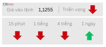 Phân tích thị trường Ngoại Hối ngày 12.05.2025