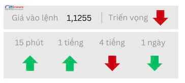 Phân tích thị trường Ngoại Hối ngày 13.05.2025