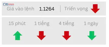 Phân tích thị trường Ngoại Hối ngày 14.05.2025