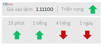 Phân tích thị trường Ngoại Hối ngày 15.05.2025