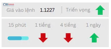 Phân tích thị trường Ngoại Hối ngày 16.05.2025