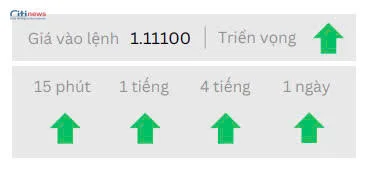 Phân tích thị trường Ngoại Hối ngày 19.05.2025
