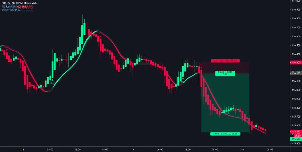 Price Action và Indicator Trading-1