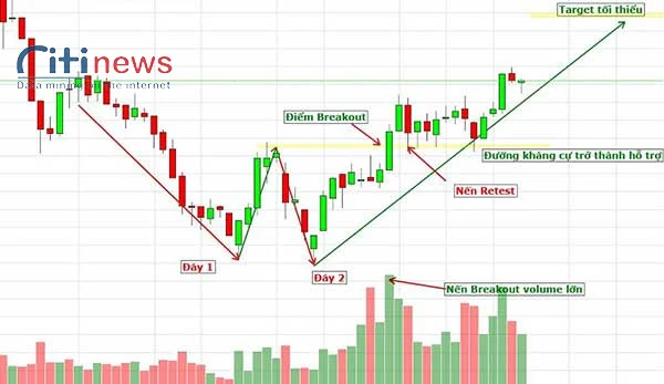 price-action-la-gi-1